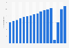 Number of Carnival Corporation & plc passengers worldwide from 2007 to 2024 (in millions)