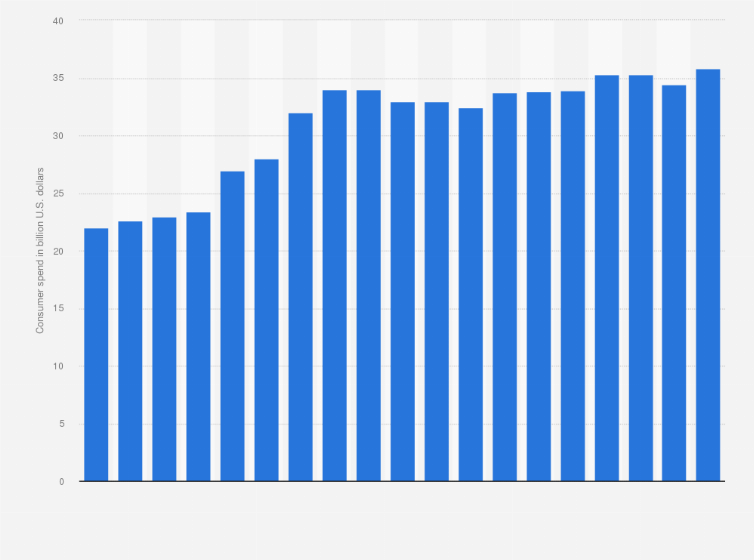 Statistic: Total value of global consumer spend on mobile apps as of 4th quarter 2024 (in billion U.S. dollars)