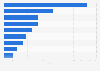 Number of Carnival Corporation & plc ships worldwide as of November 2024, by brand