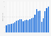 Revenue of Marriott worldwide from 1999 to 2024 (in billion U.S. dollars)