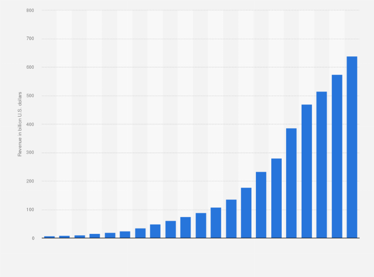 Statistic: Revenue of Amazon from 2004 to 2024 (in billion U.S. dollars)