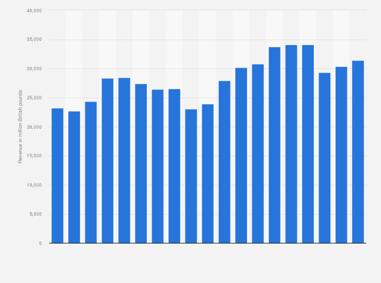 Statistic: Revenue of GSK from 2006 to 2024 (in million British pounds)