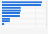 Pharmaceuticals revenue of GSK in 2024, by therapeutic area (in million British pounds)