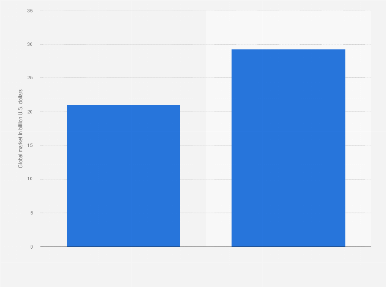 Statistic: Diagnostics industry: Global IVD market in 2001 compared to 2006 (in billion U.S. dollars)