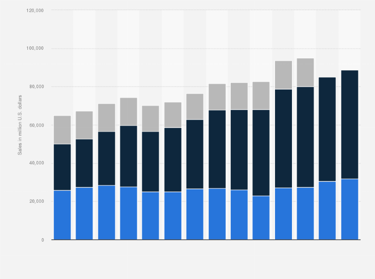 Statistic: Sales of Johnson & Johnson worldwide from 2011 to 2024, by segment (in million U.S. dollars)