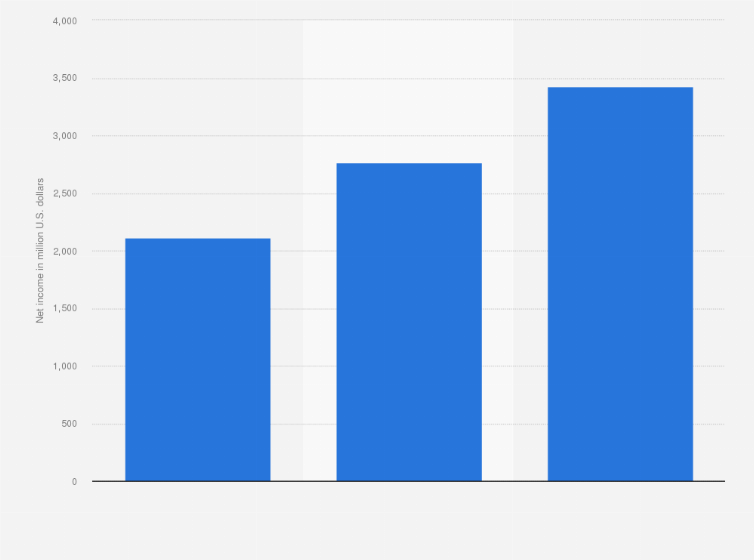 Statistic: Net income from biotech company Genentech from 2006 to 2008 (in million U.S. dollars)