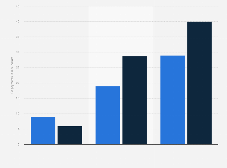 Statistic: Average co-payments for medication in the U.S. in 2003 and 2007 (in U.S. dollars)