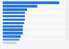 Number of computer tomography (CT) scanners in selected countries as of 2023 (per million population)