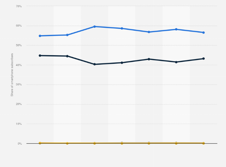 Statistic: Subscriber share held by smartphone operating systems in the United States from 2018 to 2024