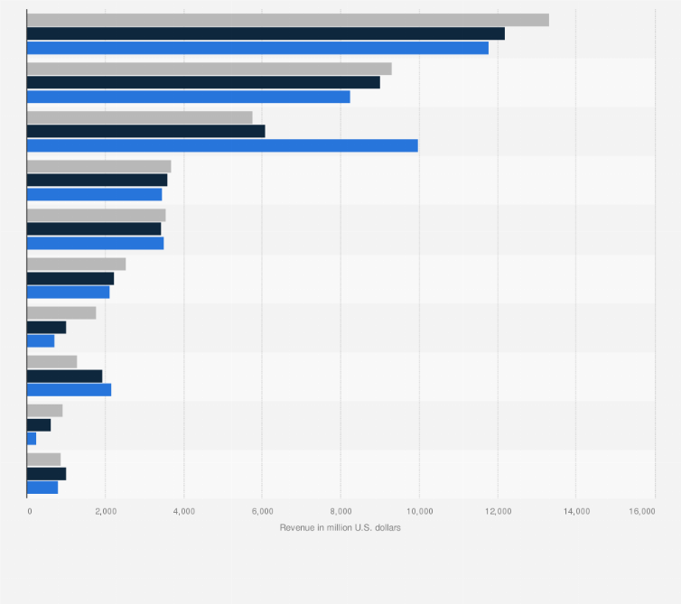 Statistic: Bristol-Myers Squibb's top products based on revenue from 2022 to 2024 (in million U.S. dollars)