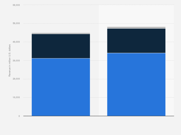 Statistic: Revenue of Bristol-Myers Squibb in 2023 and 2024, by world region (in million U.S. dollars)