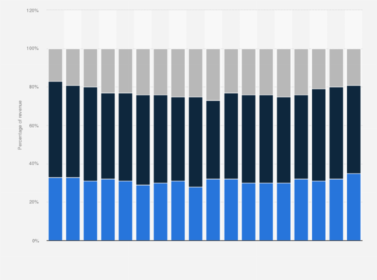 Statistic: Distribution of Boehringer Ingelheim's revenues from 2007 to 2024, by region