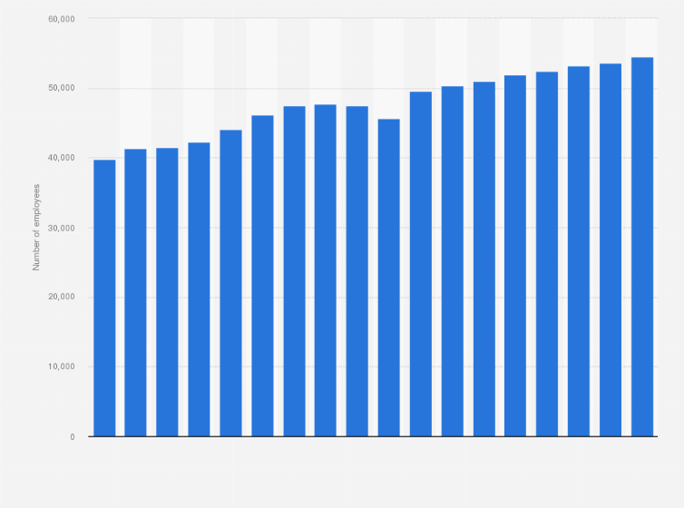 Statistic: Average number of employees at Boehringer Ingelheim from 2007 to 2024