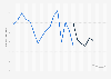 Number of MTV Video Music Awards viewers from 2000 to 2023 (in millions)