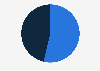 Share of Facebook users in the United States as of January 2025, by gender
