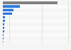 Donated funds for research and development by disease in 2023 (in million U.S. dollars)