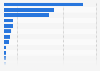 Distribution of total global funding on research and development for selected diseases in 2023