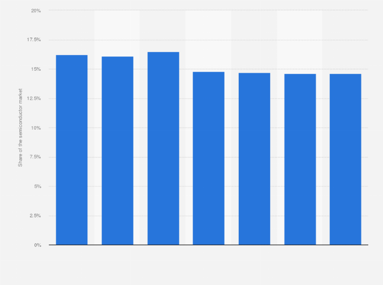 Statistic: Percentage of analog IC components in relation to the total semiconductor market from 2006 to 2012