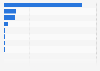 Select major funders for HIV/AIDS research and development worldwide in 2023 (in million U.S. dollars)