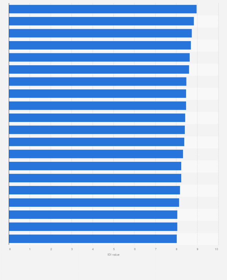 Statistic: Information and communication technology (ICT) development index ranking top-20 countries in 2017