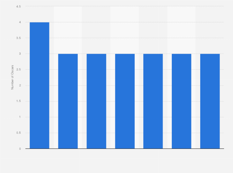 Statistic: Actors with the most Academy Awards in acting categories from 1929 to 2025