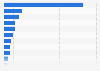 Market share of the leading exporters of major weapons between 2020 and 2024, by country