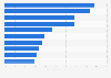 Market share in the import of major arms between 2020 and 2024, by country