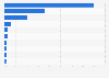 Percentage of select major funders for tuberculosis research and development worldwide in 2023