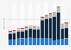 Revenue of the market research industry worldwide from 2009 to 2023, by country or region (in billion U.S. dollars)