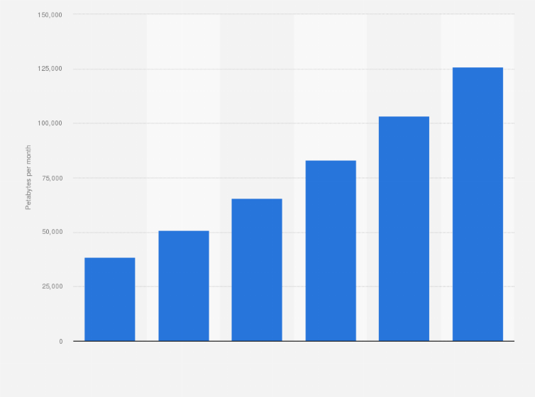 Statistic: Global consumer internet video traffic via fixed-line connections from 2016 to 2021 (in petabytes per month)
