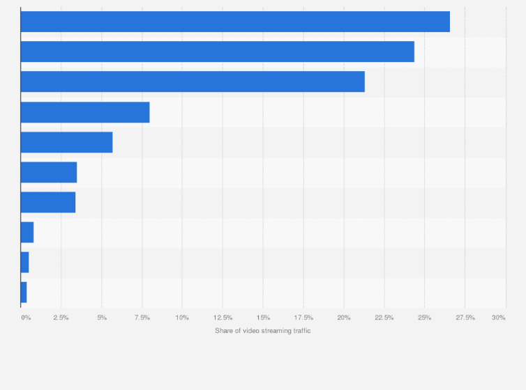 Statistic: Global video streaming traffic share as of October 2018
