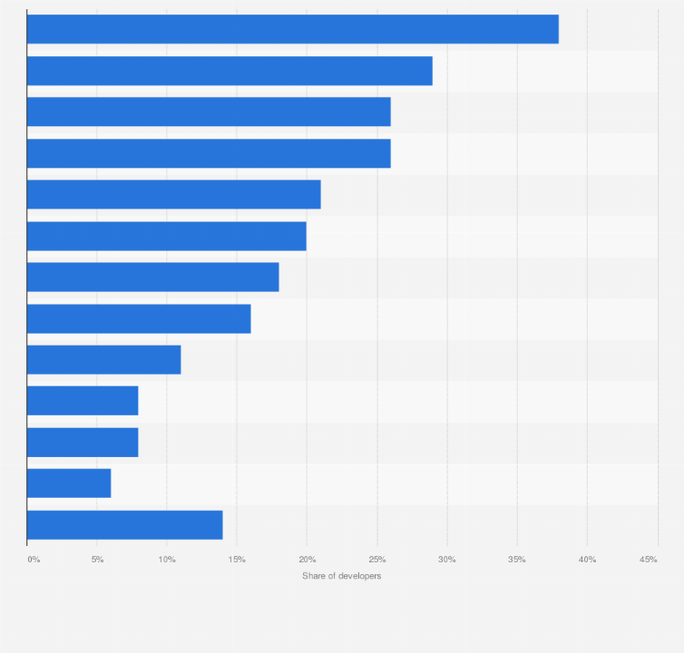 Statistic: Share of app developers using different developer tools/services as of July 2013