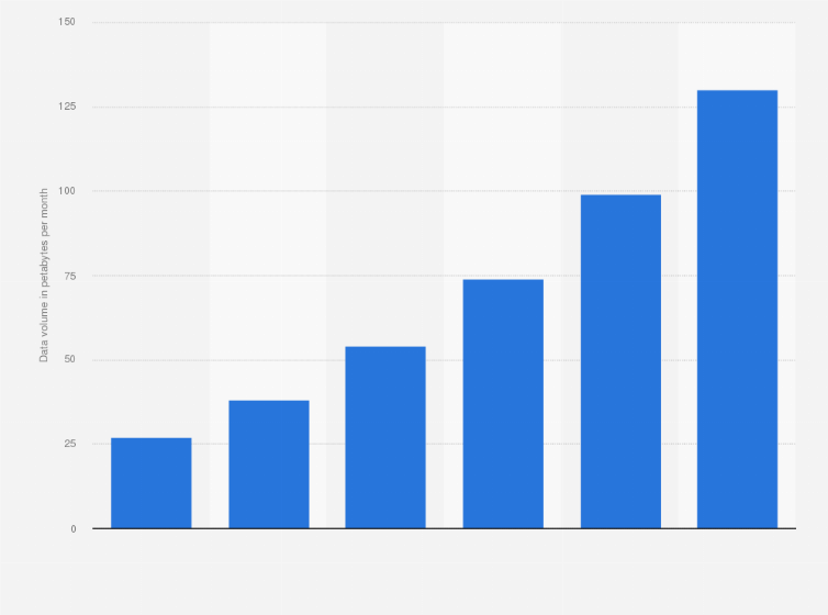 Statistic: Data volume of consumer internet traffic in the Asia Pacific region from 2017 to 2022 (in exabytes per month)