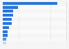 Share of market research spending generated by different methodology types 2023