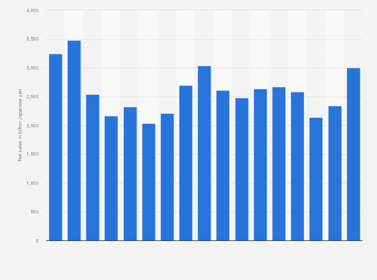 Statistic: Mazda's unconsolidated net sales from FY 2007 to FY 2023 (in billion Japanese yen)