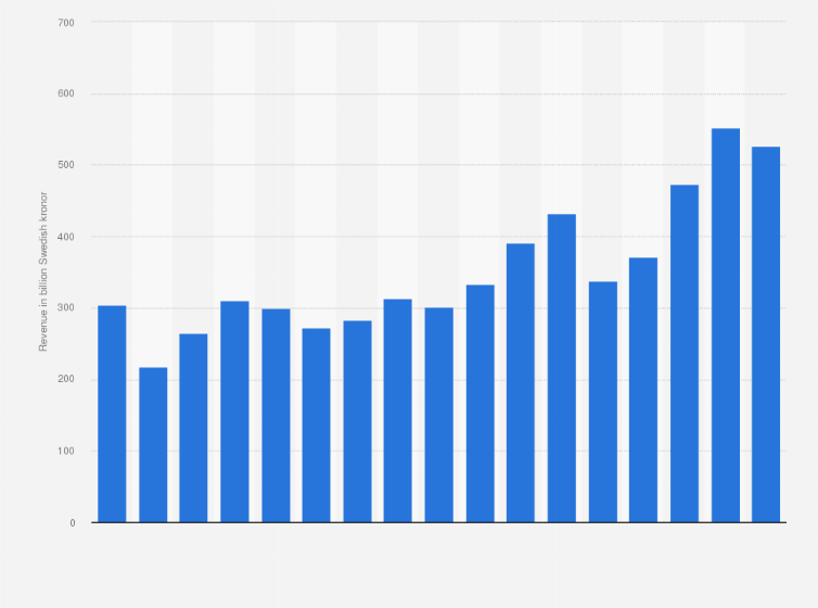 Statistic: Revenue of the Volvo Group from 2008 to 2024 (in billion Swedish kronor)