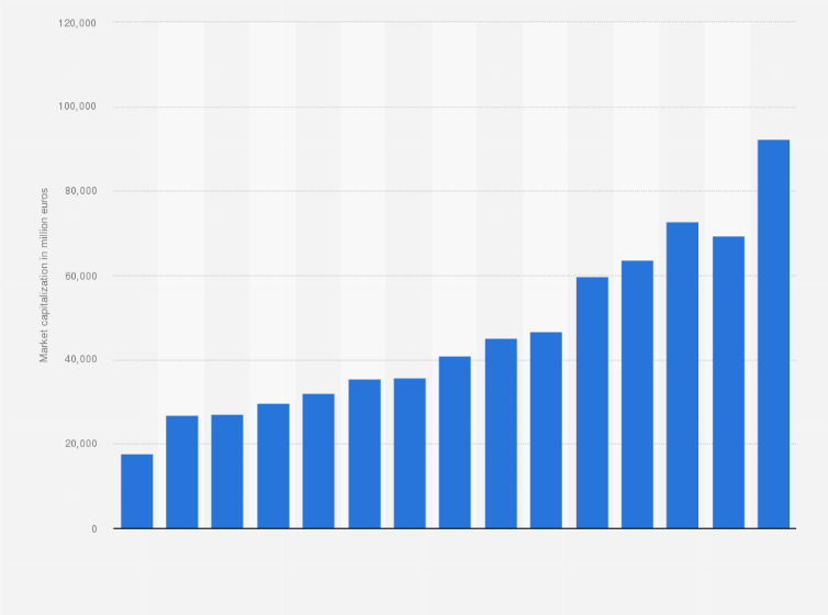Statistic: Market capitalization of Air Liquide from 2005 to 2023 (in million euros)