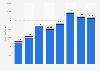 Revenue of Air Liquide from 2010 to 2024, by division (in million euros)