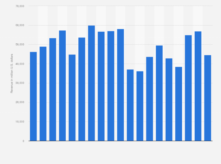 Statistic: Revenue of Dow from 2005 to 2023 (in million U.S. dollars)