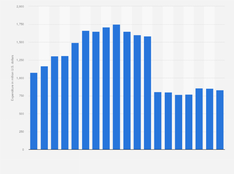 Statistic: Research and development expenses of Dow from 2005 to 2023 (in million U.S. dollars)