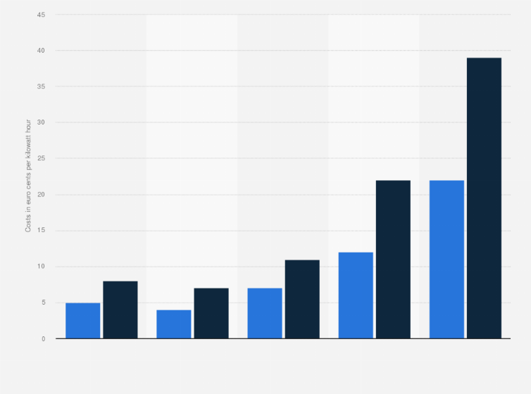 Statistic: World relative production costs of different energy types in 2009 (euro cents per kilowatt hour)
