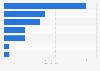 Mine production of industrial diamonds worldwide in 2024, by leading country (in million carats)