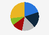 Semiconductor wafer fabrication equipment (WFE) vendor market share worldwide in 2022