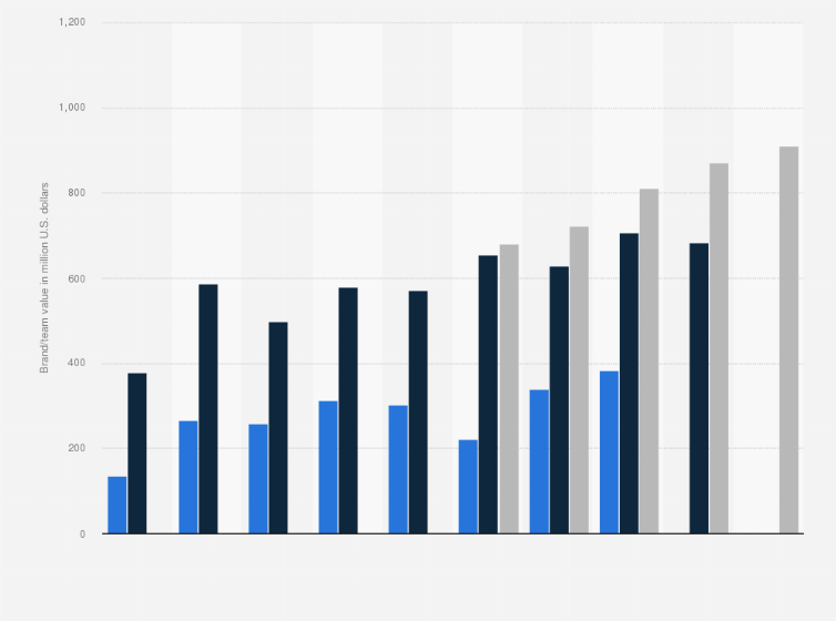 Statistic: FC Schalke 04 brand/team value from 2011 to 2020 (in million U.S. dollars)