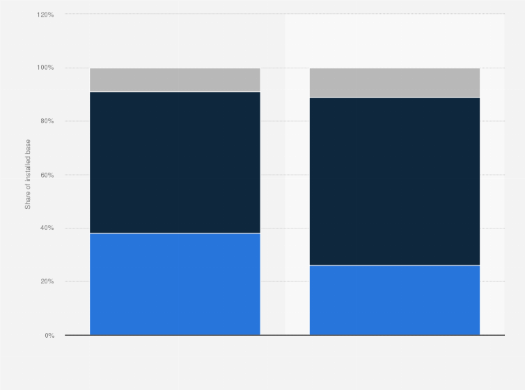 Statistic: Share of installed base for desktop PCs, notebooks/laptops, and tablets in the enterprise sector of the United States in 2017 and 2021