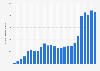 Annual number of incoming complaints about internet crime on the IC3 website from 2000 to 2024 (in 1,000s)