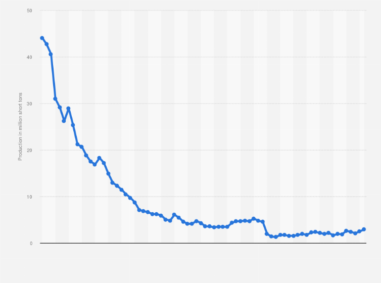 Statistic: Anthracite production in the United States from 1950 to 2023 (in million short tons)