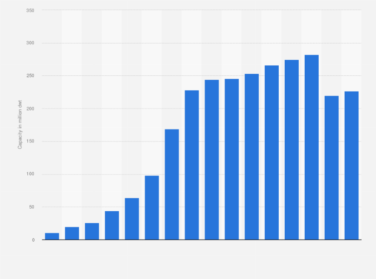 Statistic: Capacity of container ships in seaborne trade from 1980 to 2023 (in million dwt)