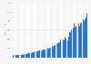 Revenue of Google from 1st quarter 2008 to 4th quarter 2024 (in million U.S. dollars)