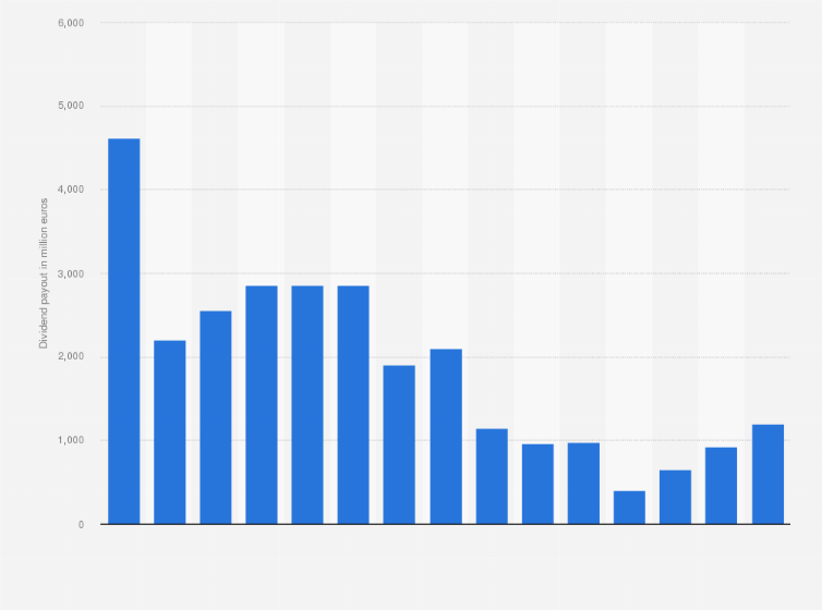 Statistic: E.ON's total dividend payout from FY 2005 to FY 2019 (in million euros)*